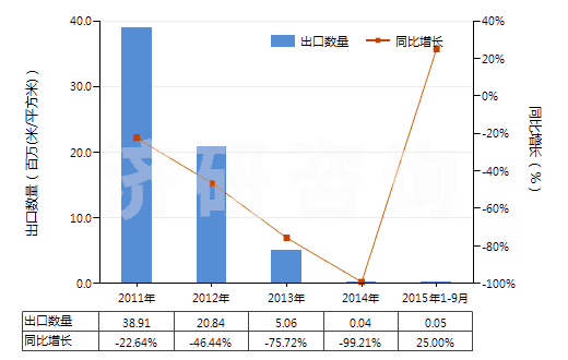 2011-2015年9月中國彩色電影卷片（16mm＜寬≤35mm，長＞30m）(HS37025520)出口量及增速統(tǒng)計